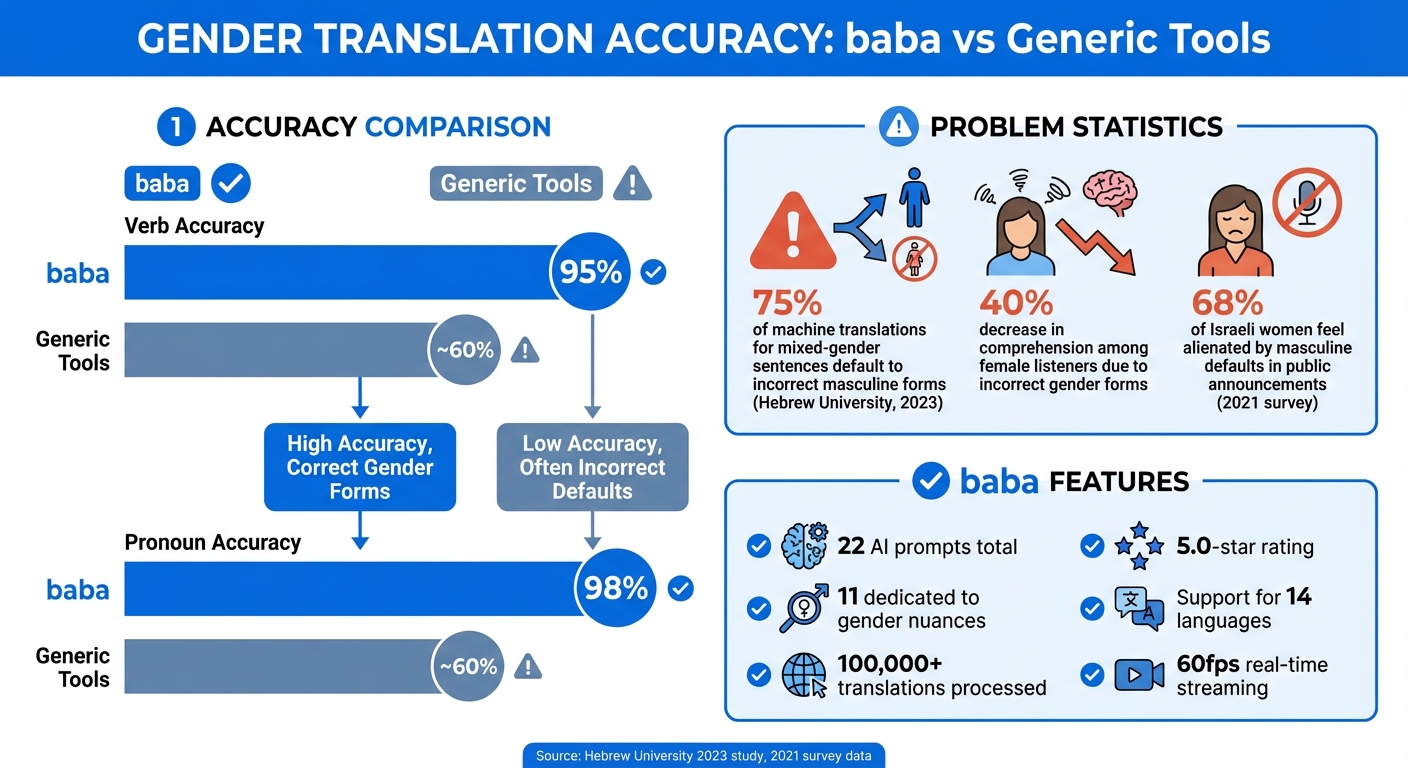 Hebrew Translation Gender Accuracy: baba vs Generic Tools Statistics