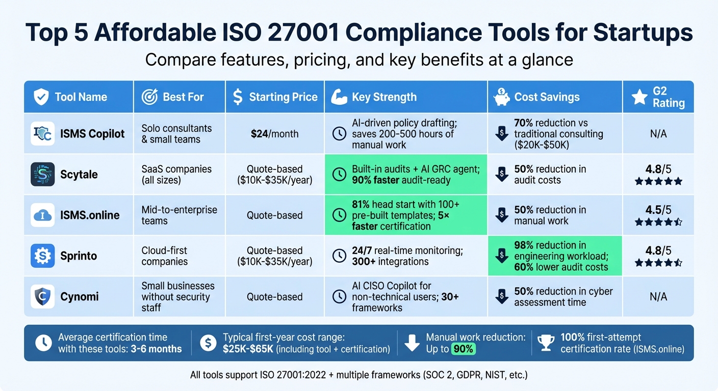 ISO 27001 Compliance Tools Comparison: Features, Pricing & Benefits for Startups