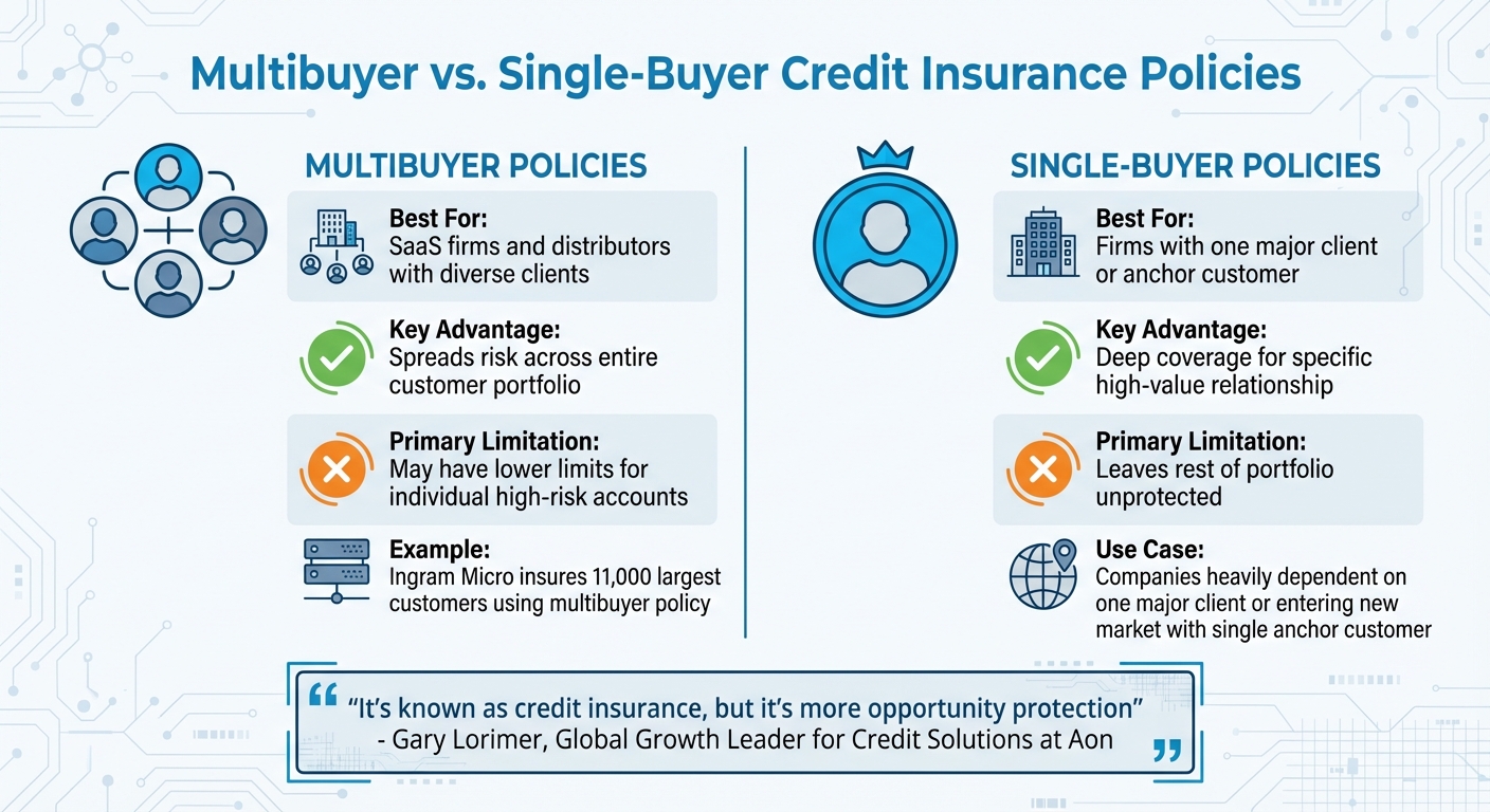 Multibuyer vs Single-Buyer Credit Insurance Policies for Tech Companies