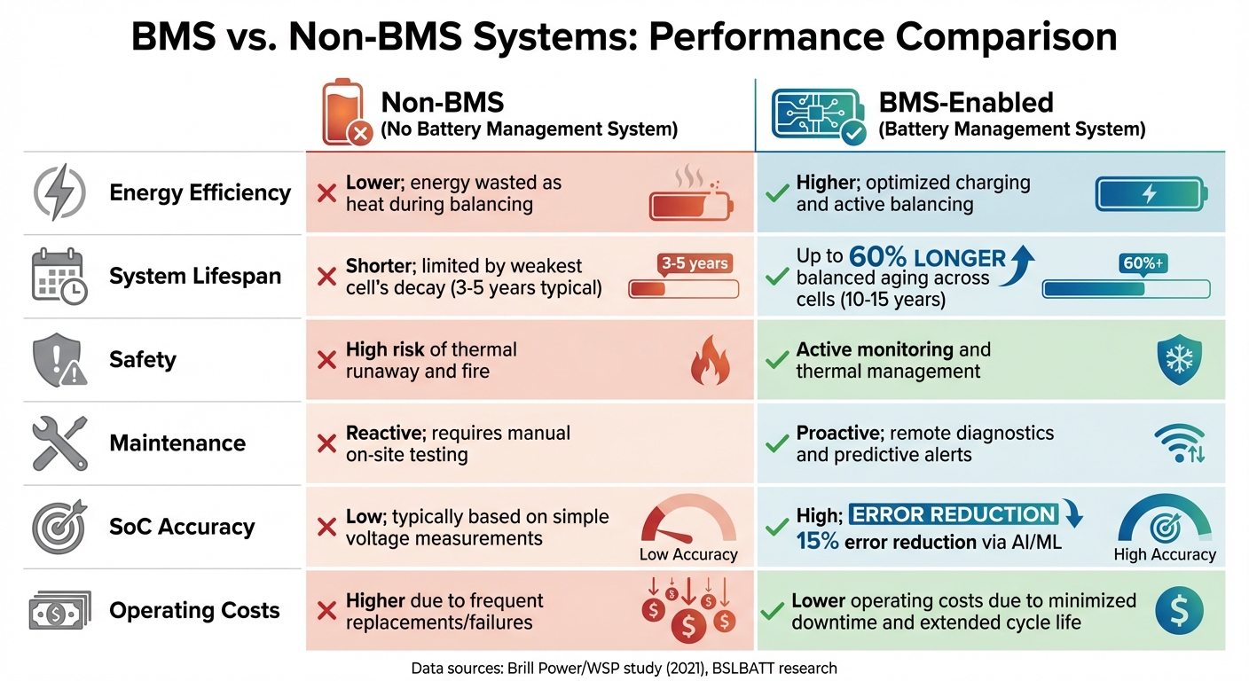 BMS vs Non-BMS Battery Systems Performance Comparison