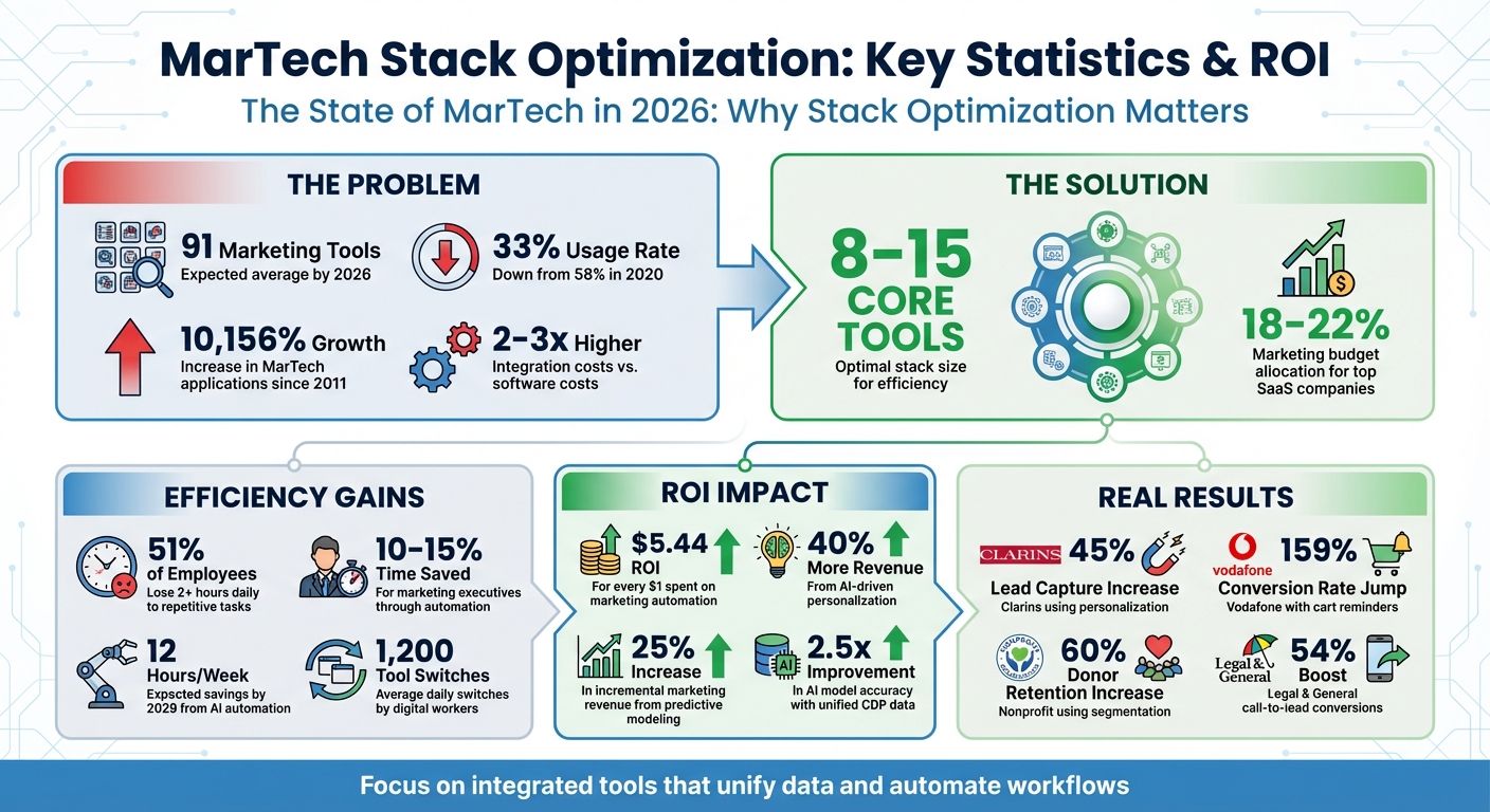 MarTech Stack Optimization: Key Statistics and ROI Metrics