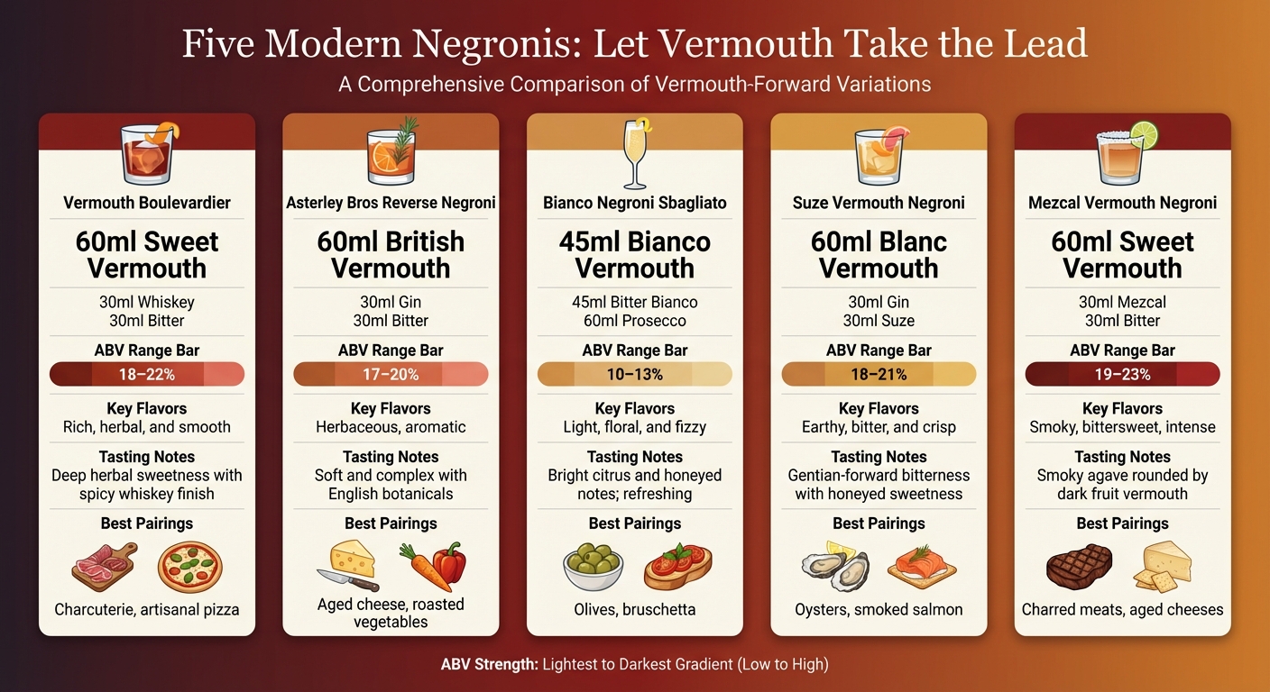Five Modern Negroni Variations: Vermouth Ratios, ABV & Flavor Profiles Compared