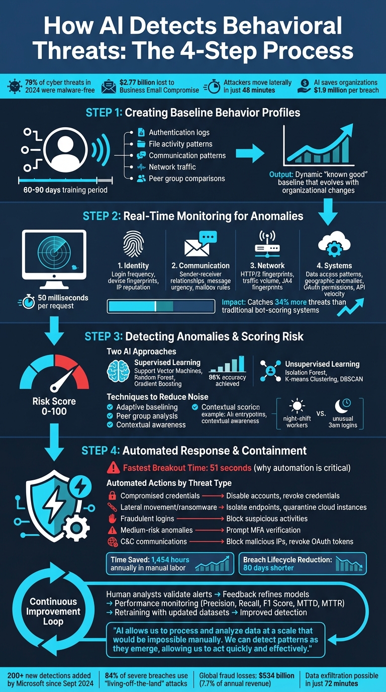 4-Step AI Behavioral Threat Detection Process: From Baseline to Response