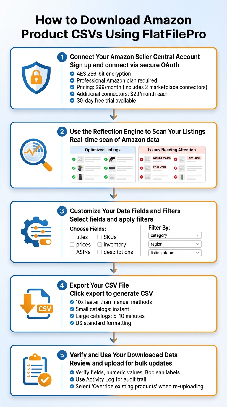 FlatFilePro Makes Amazon Product CSV Downloads Easy 3 How to Download Amazon Product CSVs Using FlatFilePro in 5 Steps
