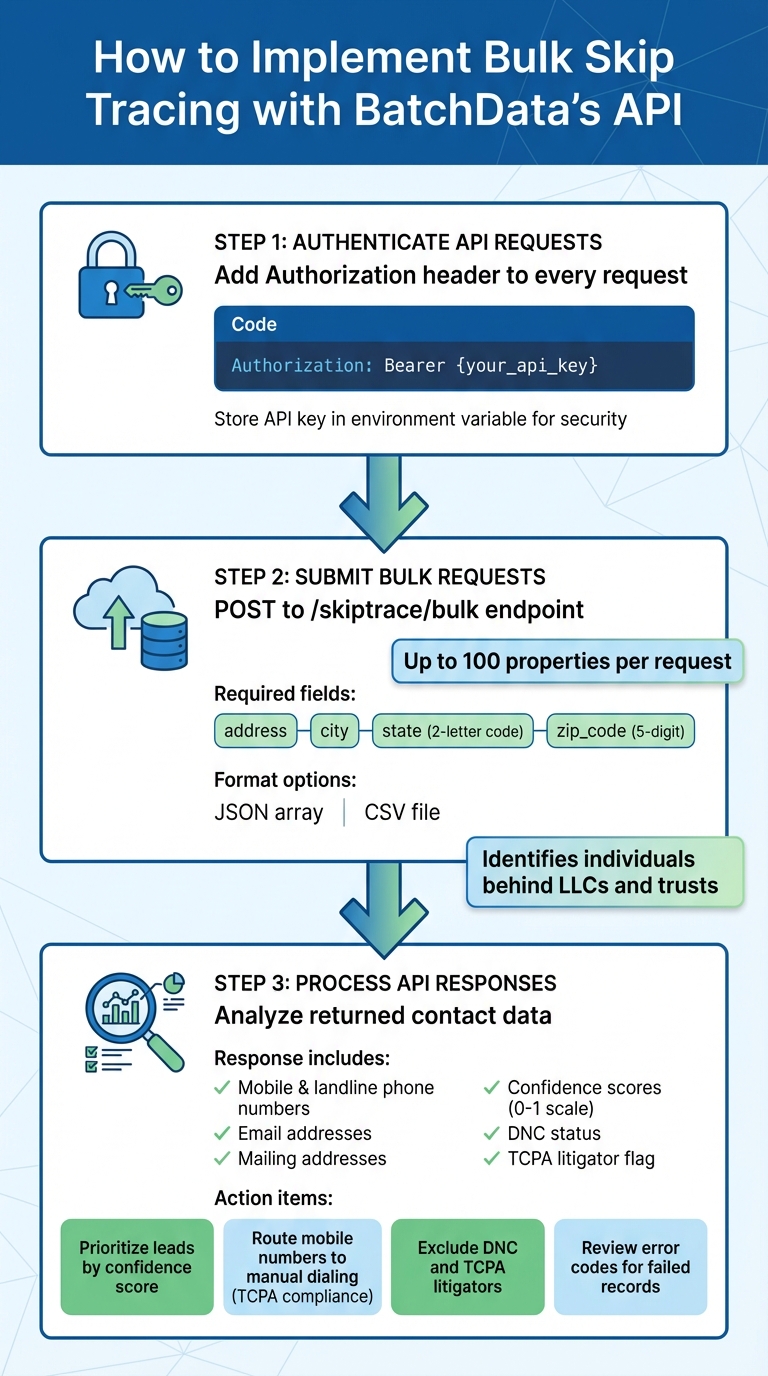 Step-by-Step Guide to Implementing BatchData Bulk Skip Tracing API