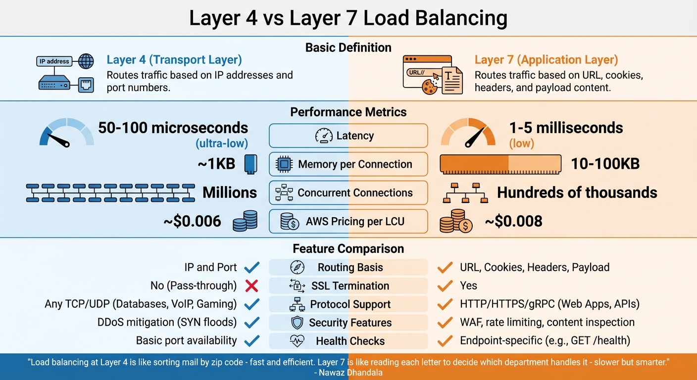 Layer 4 vs Layer 7 Load Balancing: Performance and Features Comparison