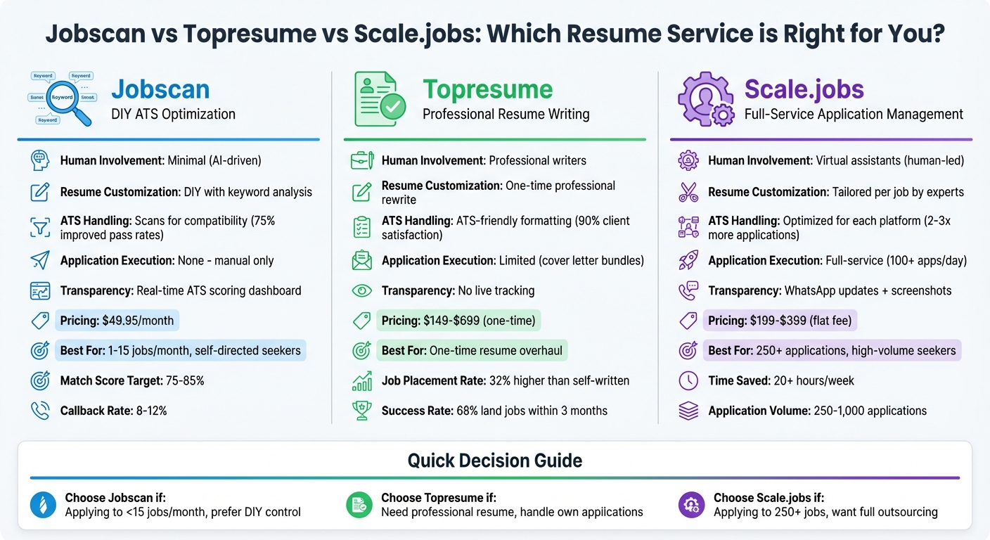 Jobscan vs Topresume vs Scale.jobs: Feature Comparison Chart