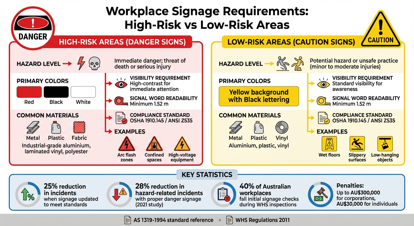 High-Risk vs Low-Risk Workplace Signage Requirements Comparison