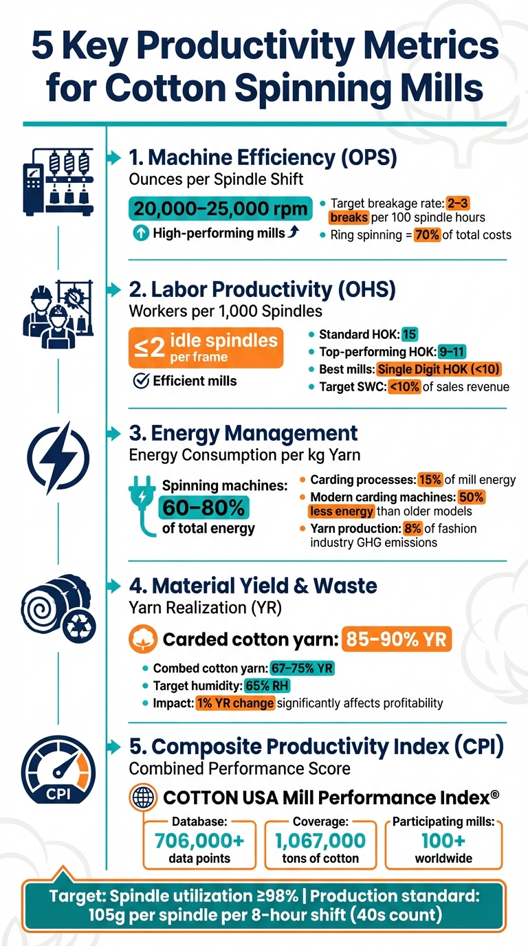 5 Key Productivity Metrics for Cotton Spinning Mills
