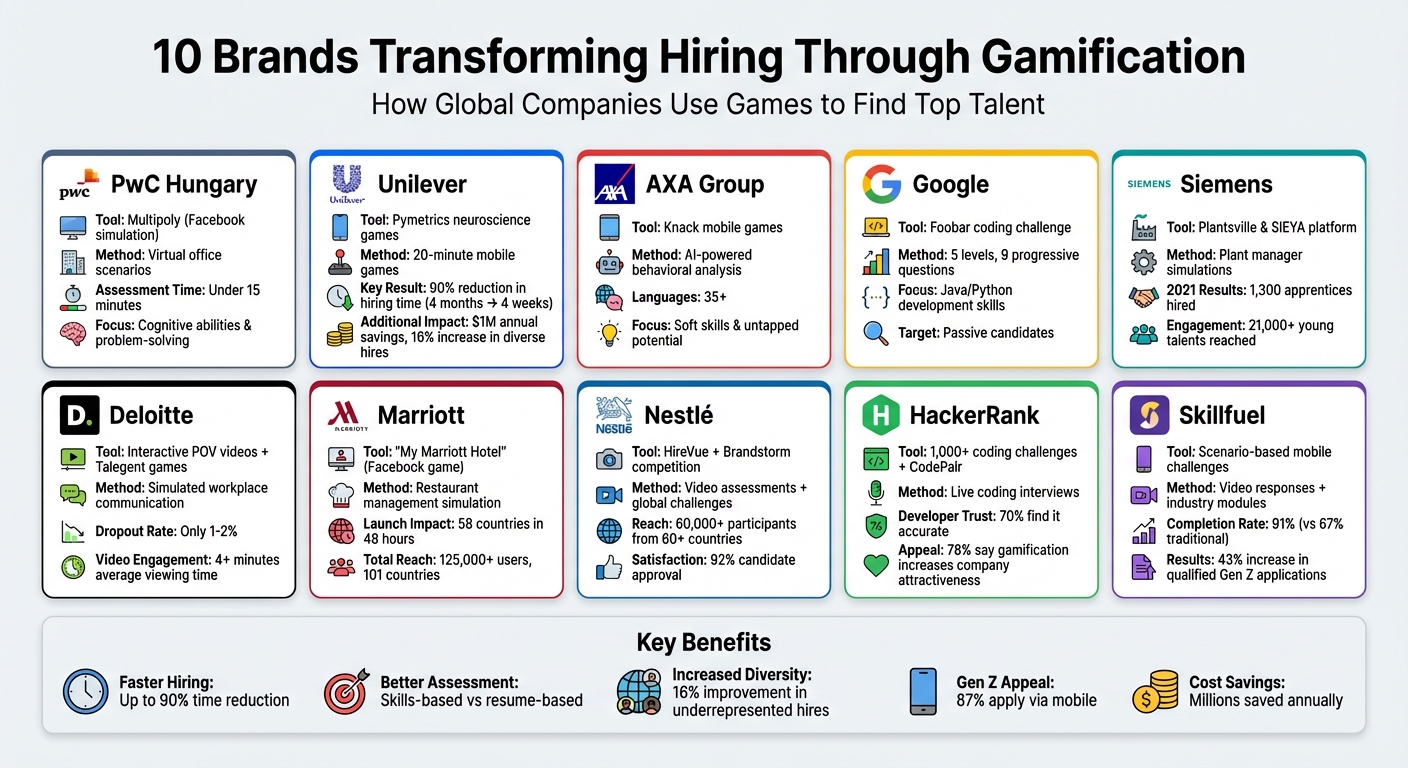 10 Major Brands Using Gamification in Recruitment: Methods and Results