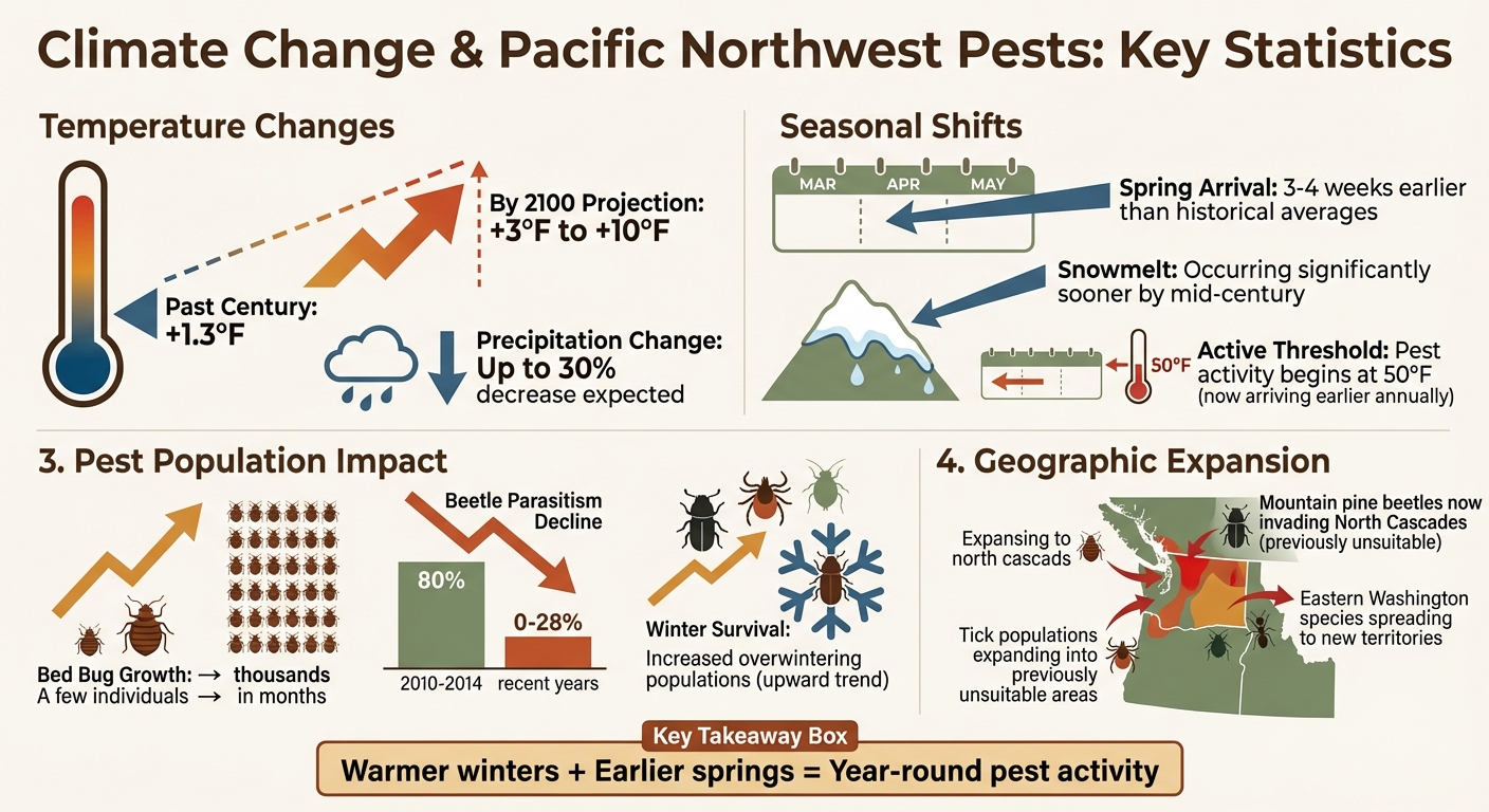 Climate Change Impact on Pacific Northwest Pests: Key Statistics and Temperature Projections
