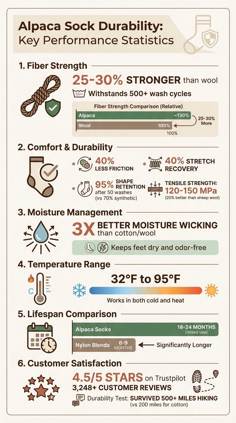 Alpaca Sock Durability: Performance Statistics and Benefits