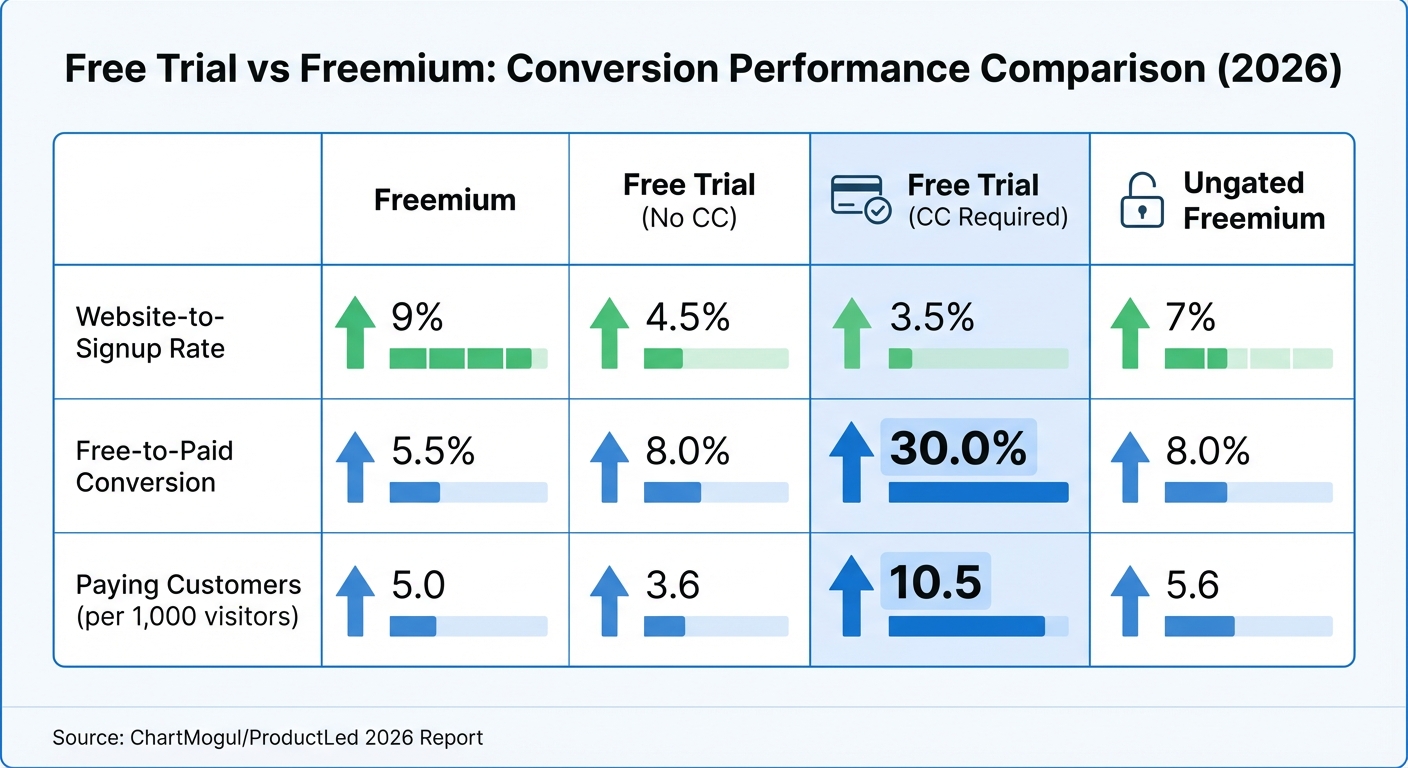 Freemium vs Free Trial Conversion Rates Comparison 2026