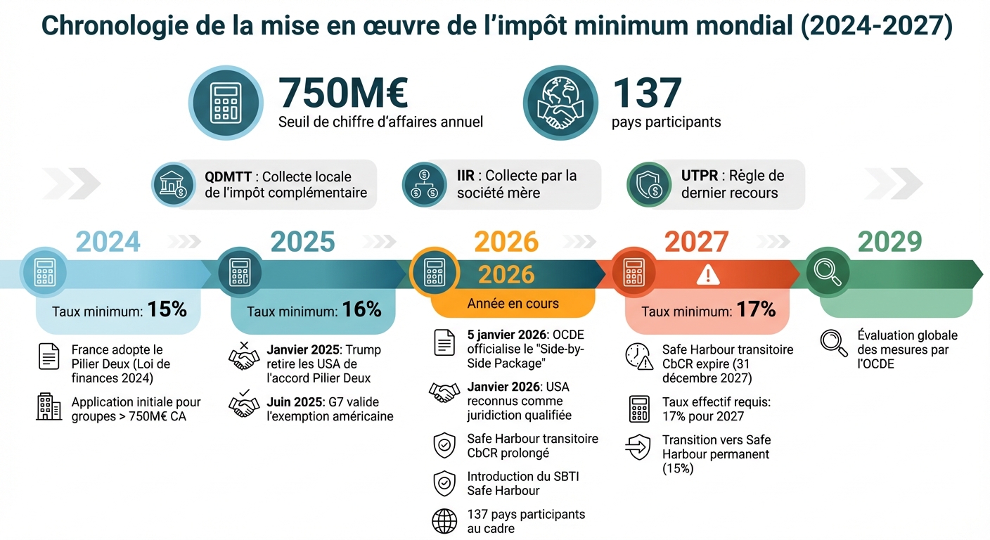 Implementation timeline for the global minimum tax 2024-2027