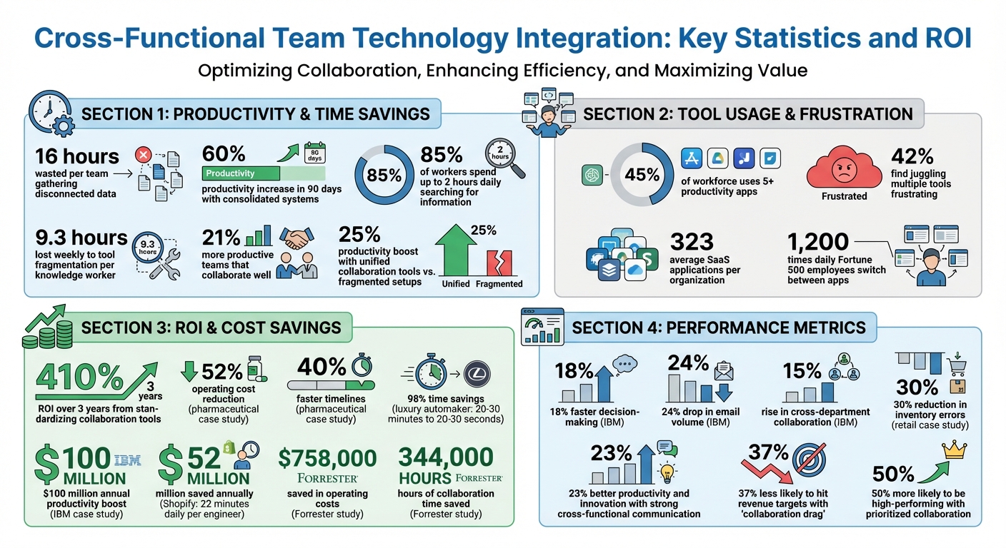 Cross-Functional Team Technology Integration: Key Statistics and ROI