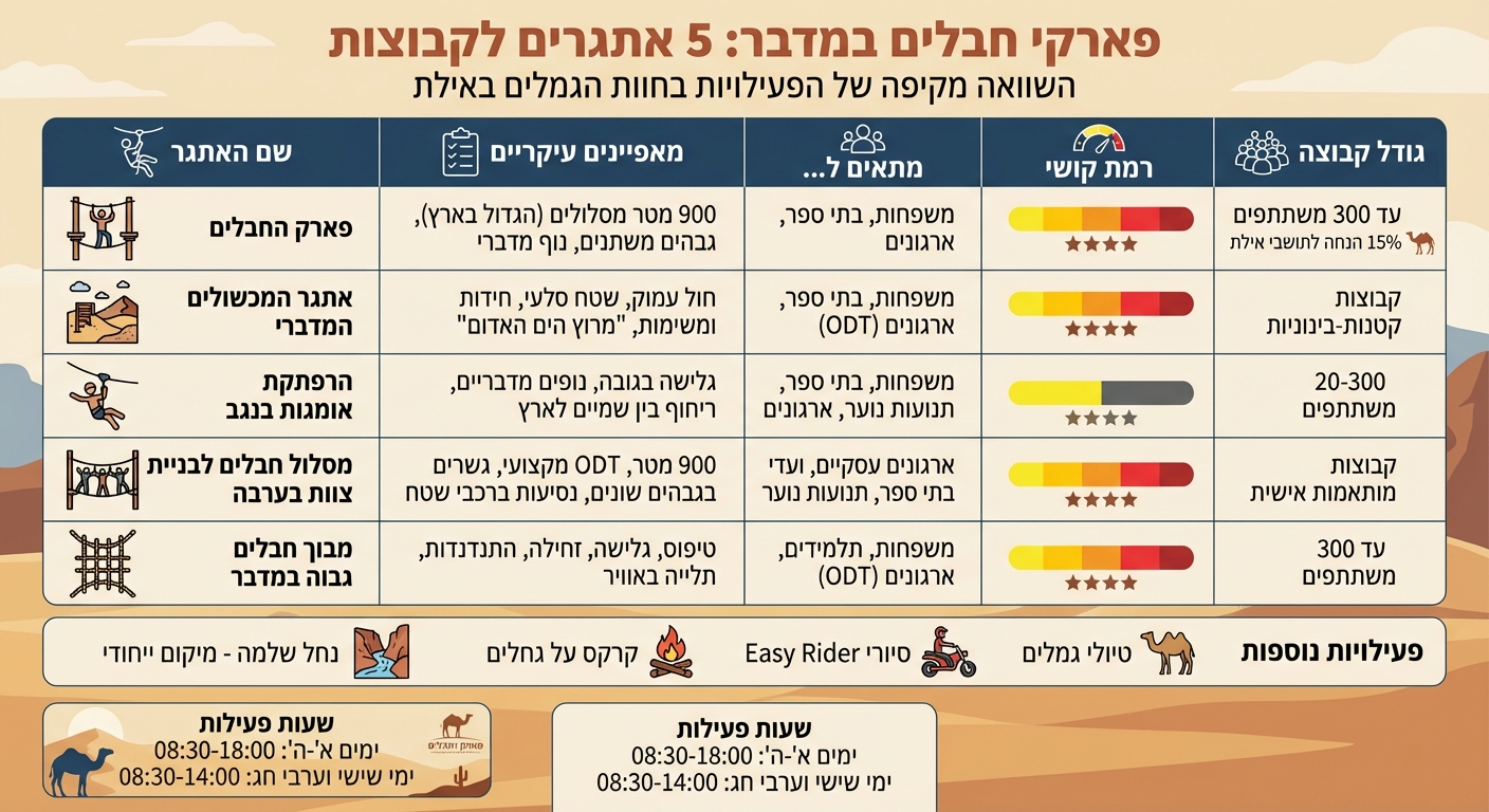 5 אתגרי חבלים במדבר אילת - השוואה מקיפה