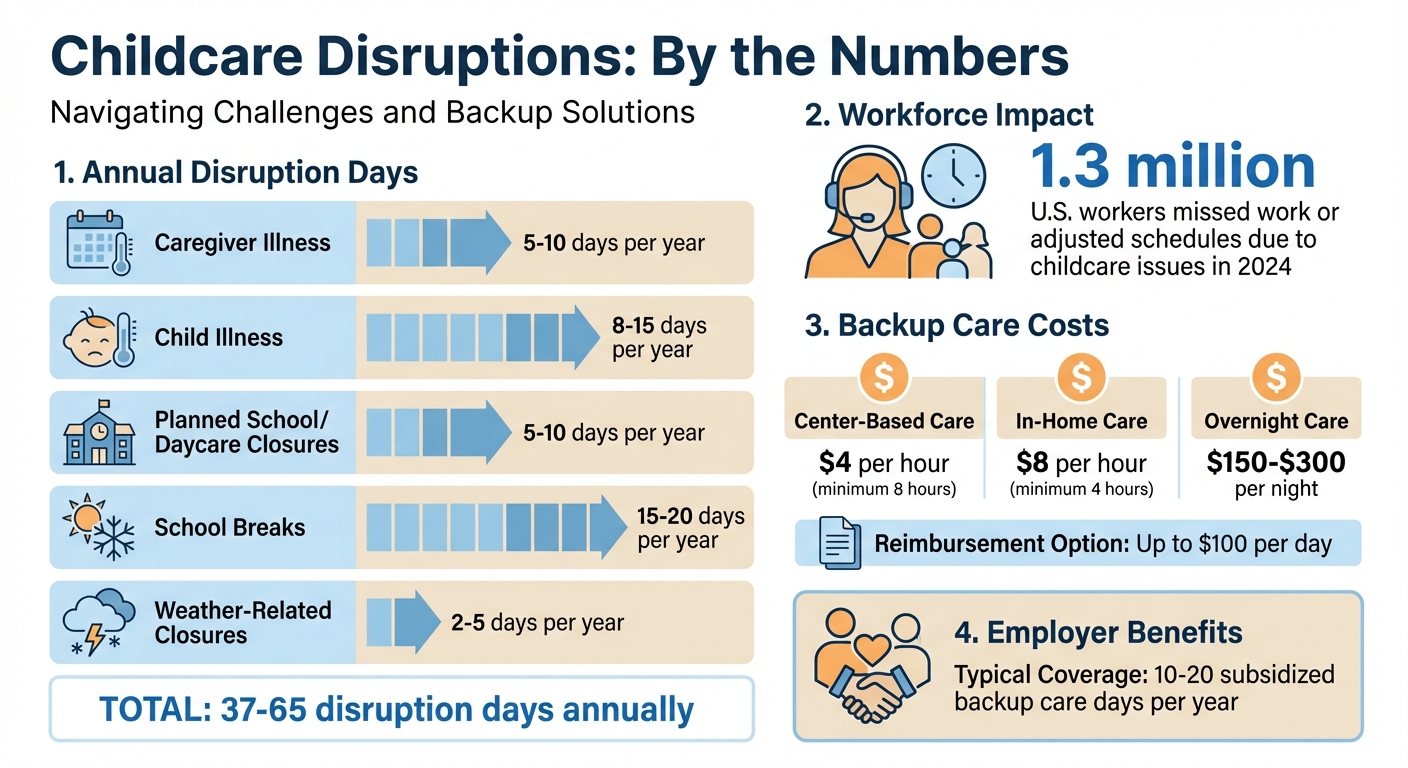 Annual Childcare Disruption Statistics and Backup Care Costs