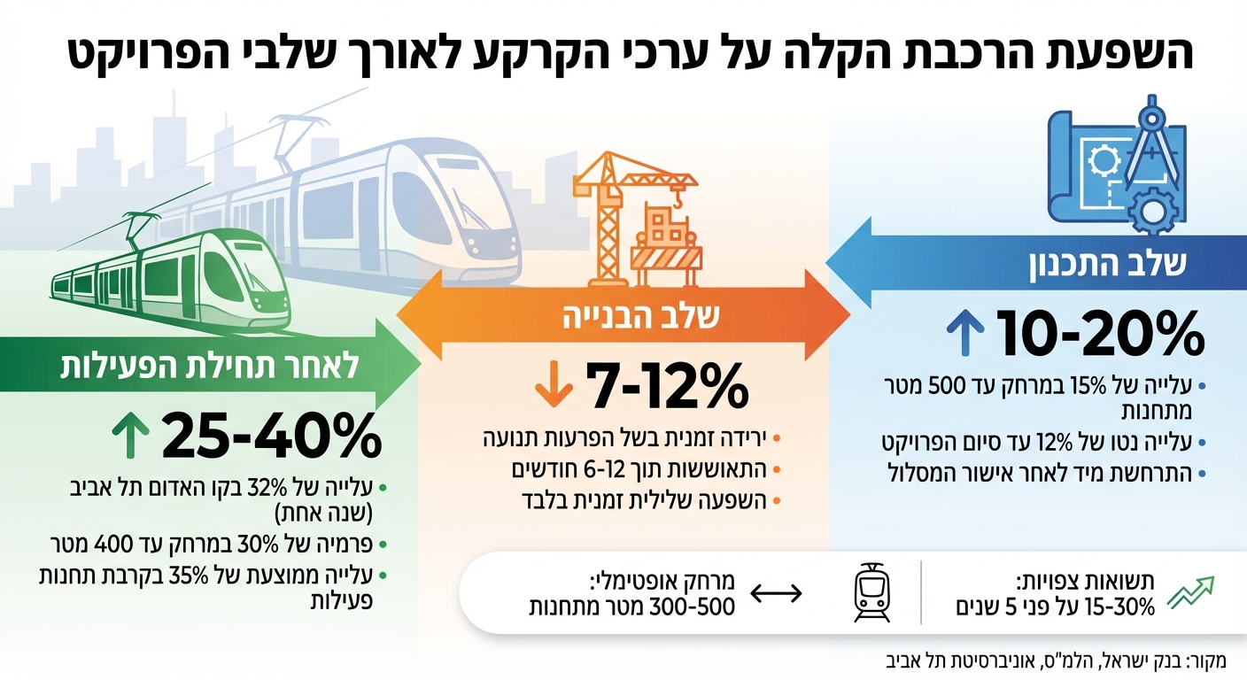 השפעת הרכבת הקלה על ערך הקרקע לפי שלבי הפרויקט