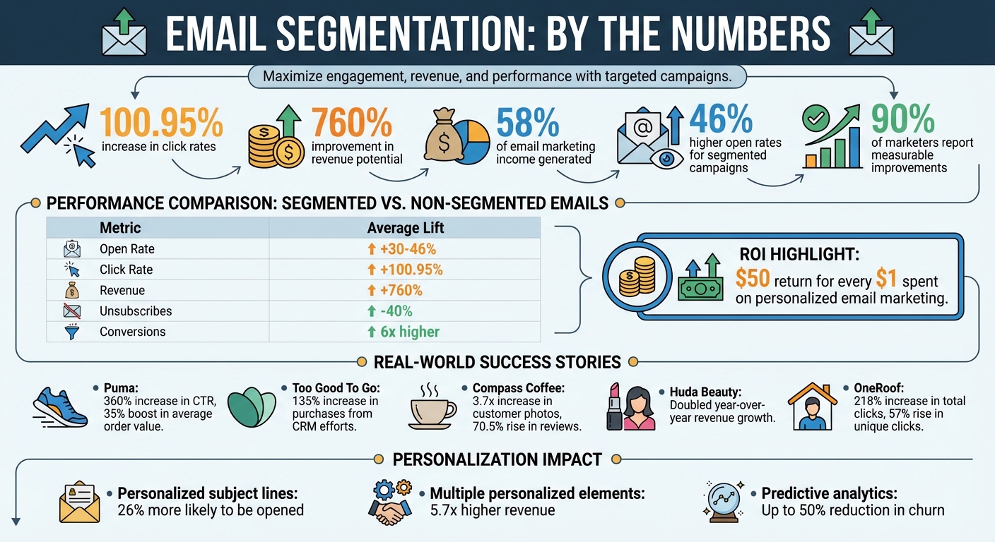 Email Segmentation Performance Statistics and ROI Impact