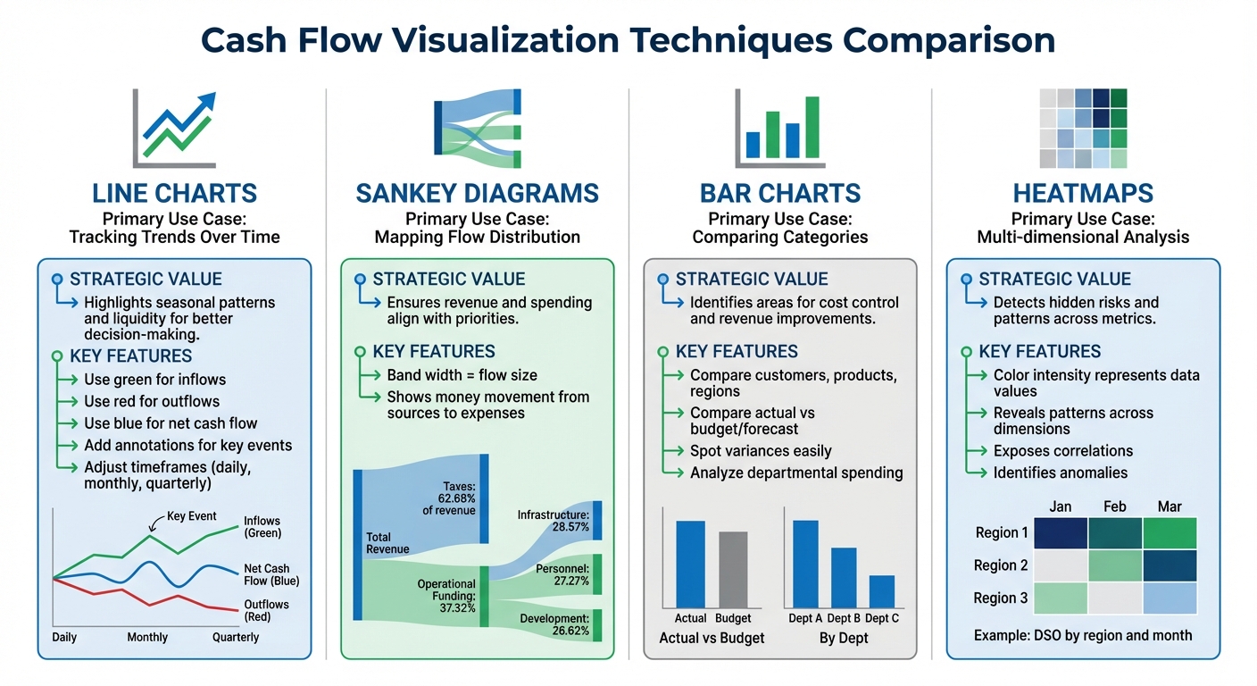 Cash Flow Visualization Techniques Comparison Guide
