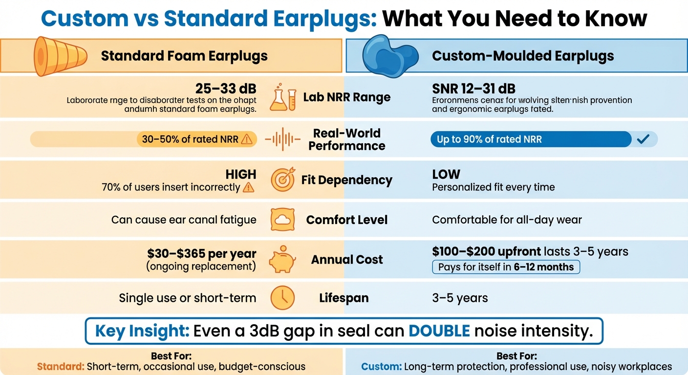 Custom vs Standard Earplugs: NRR Performance and Cost Comparison