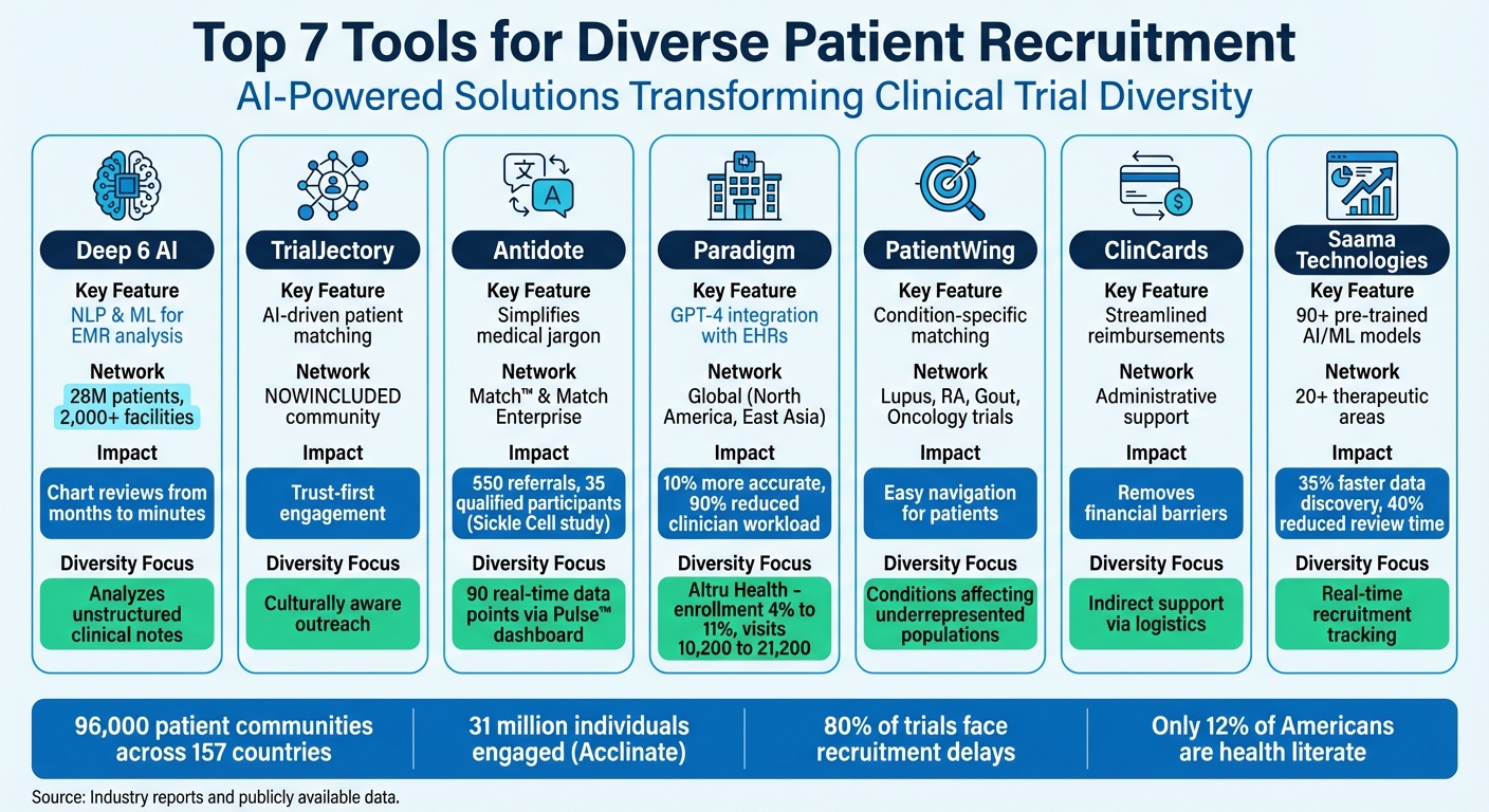 7 AI-Powered Clinical Trial Recruitment Tools Comparison