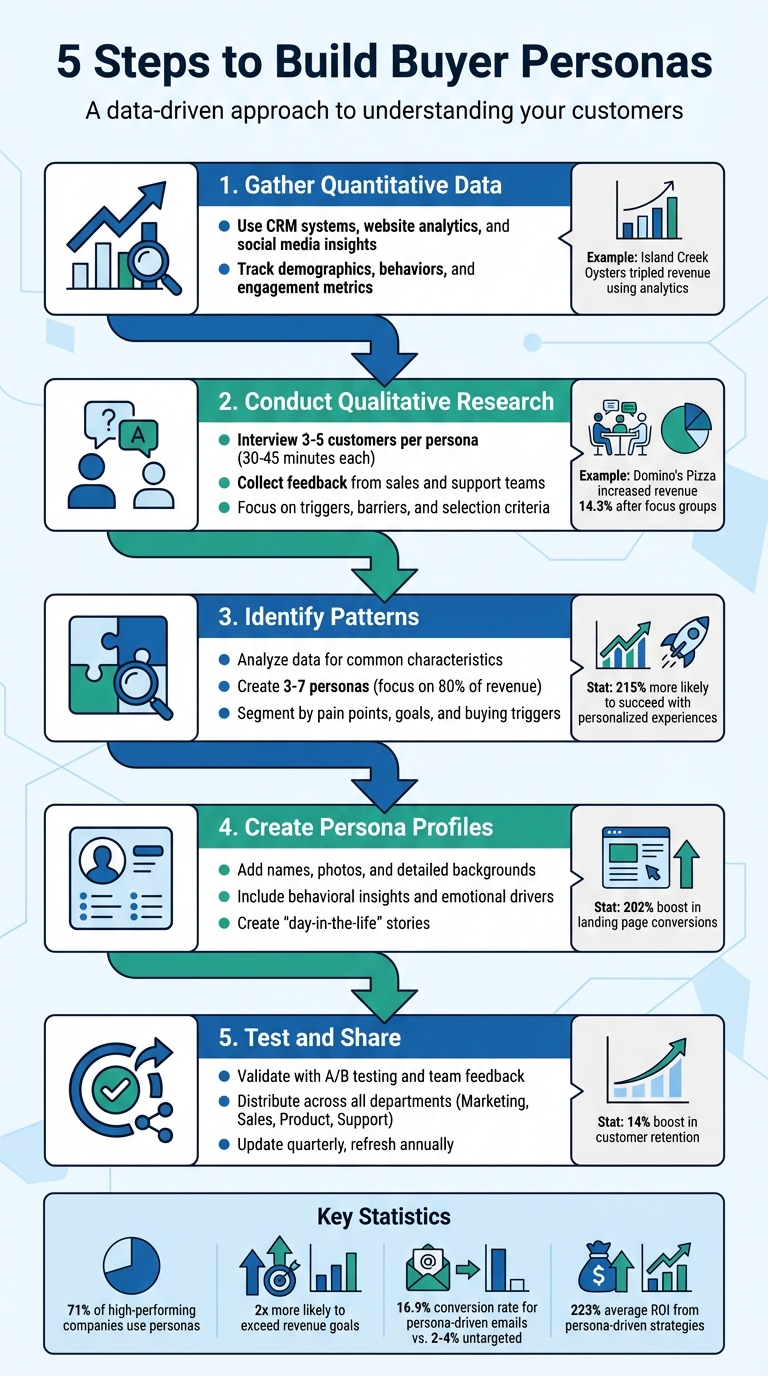 5 Steps to Build Effective Buyer Personas