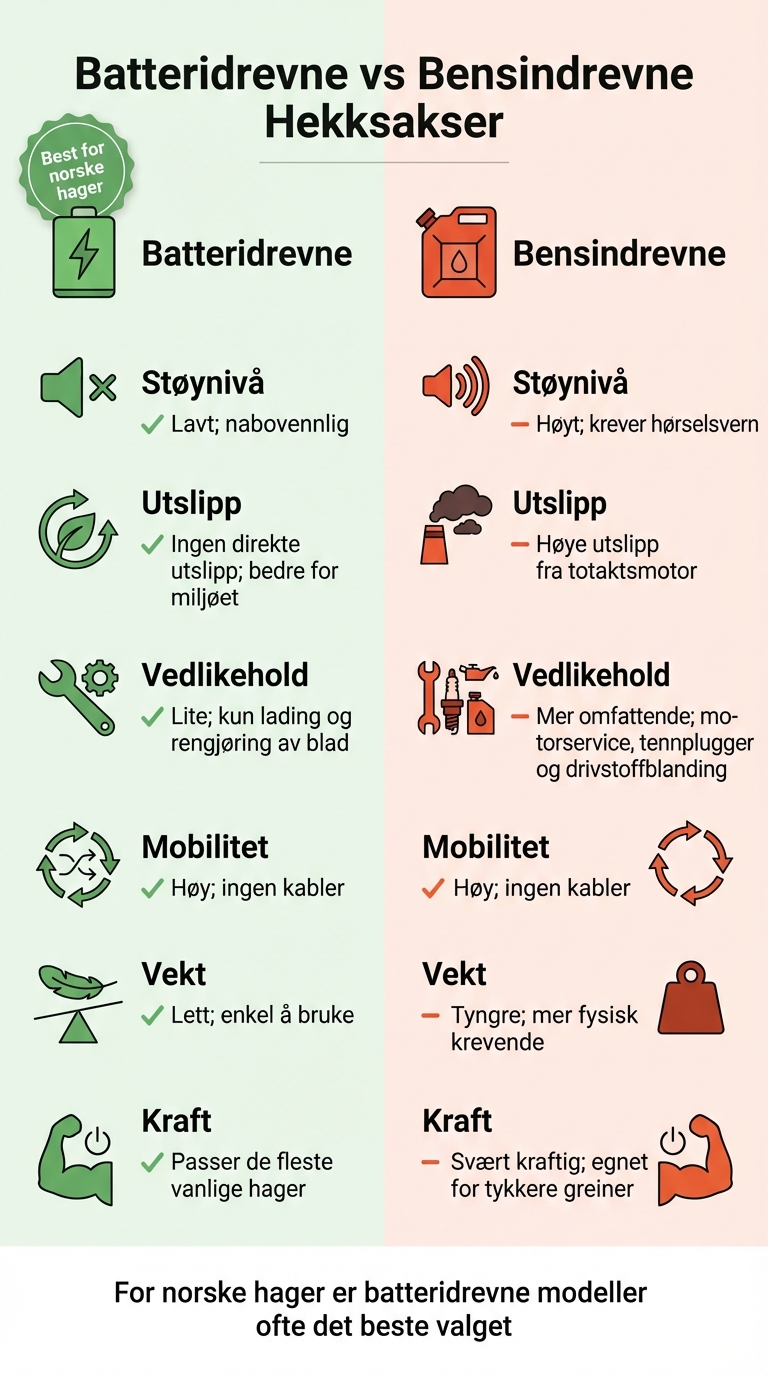 Batteridrevne vs Bensindrevne Hekksakser: Sammenligning av Egenskaper