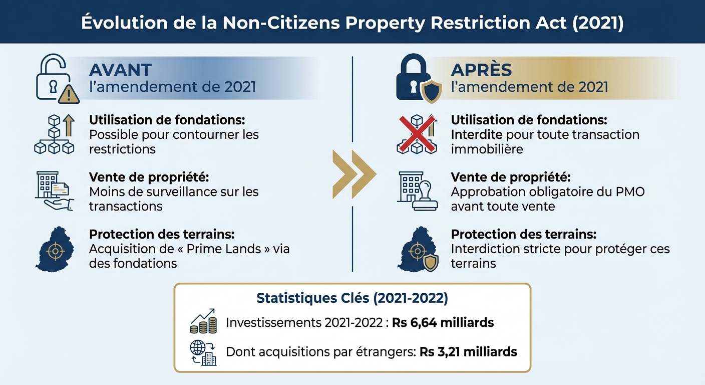 Non-Citizens Property Restriction Act: Avant et Après l'Amendement de 2021
