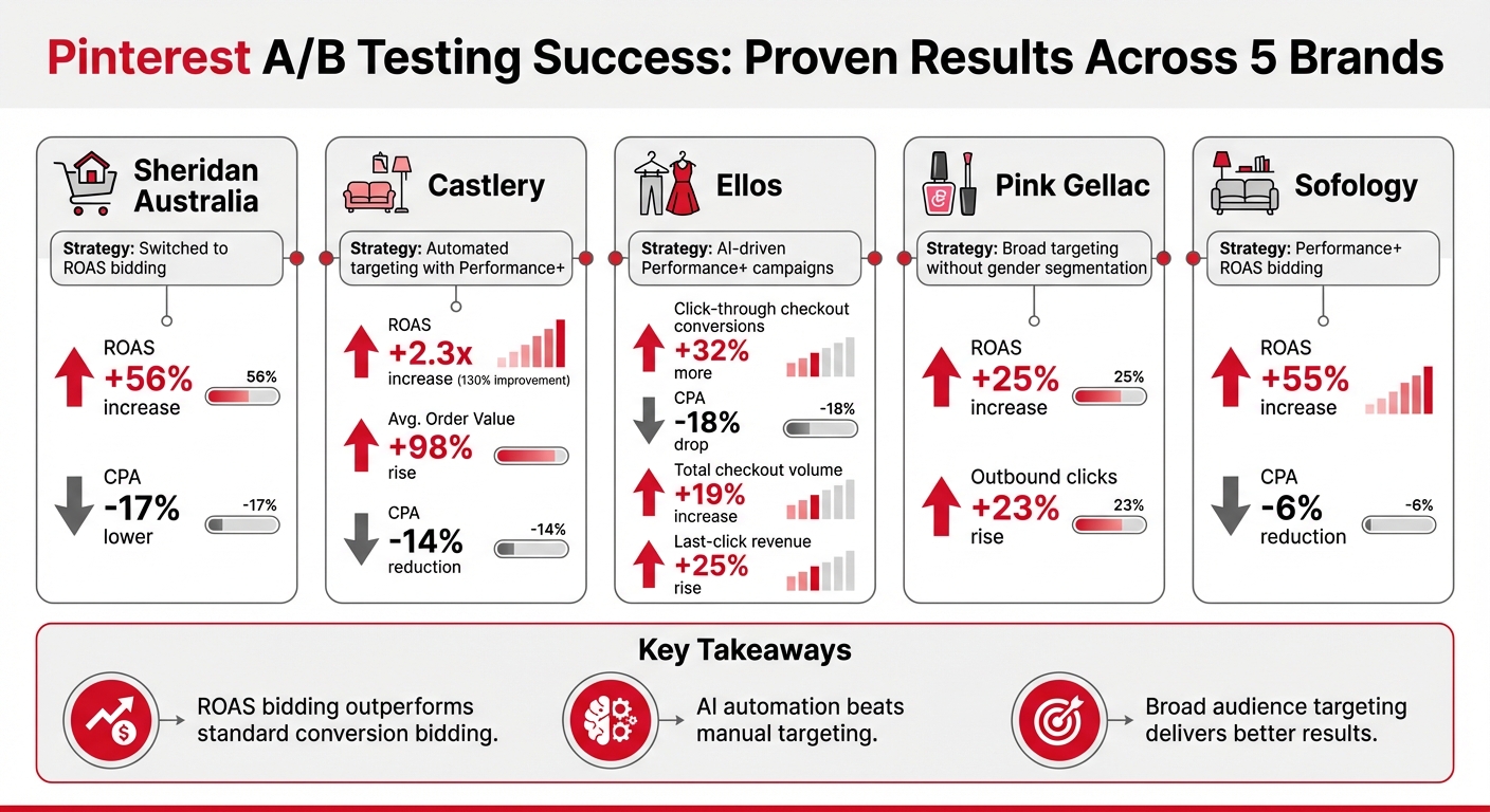 Pinterest A/B Testing Results: ROAS and Conversion Improvements Across 5 Brands