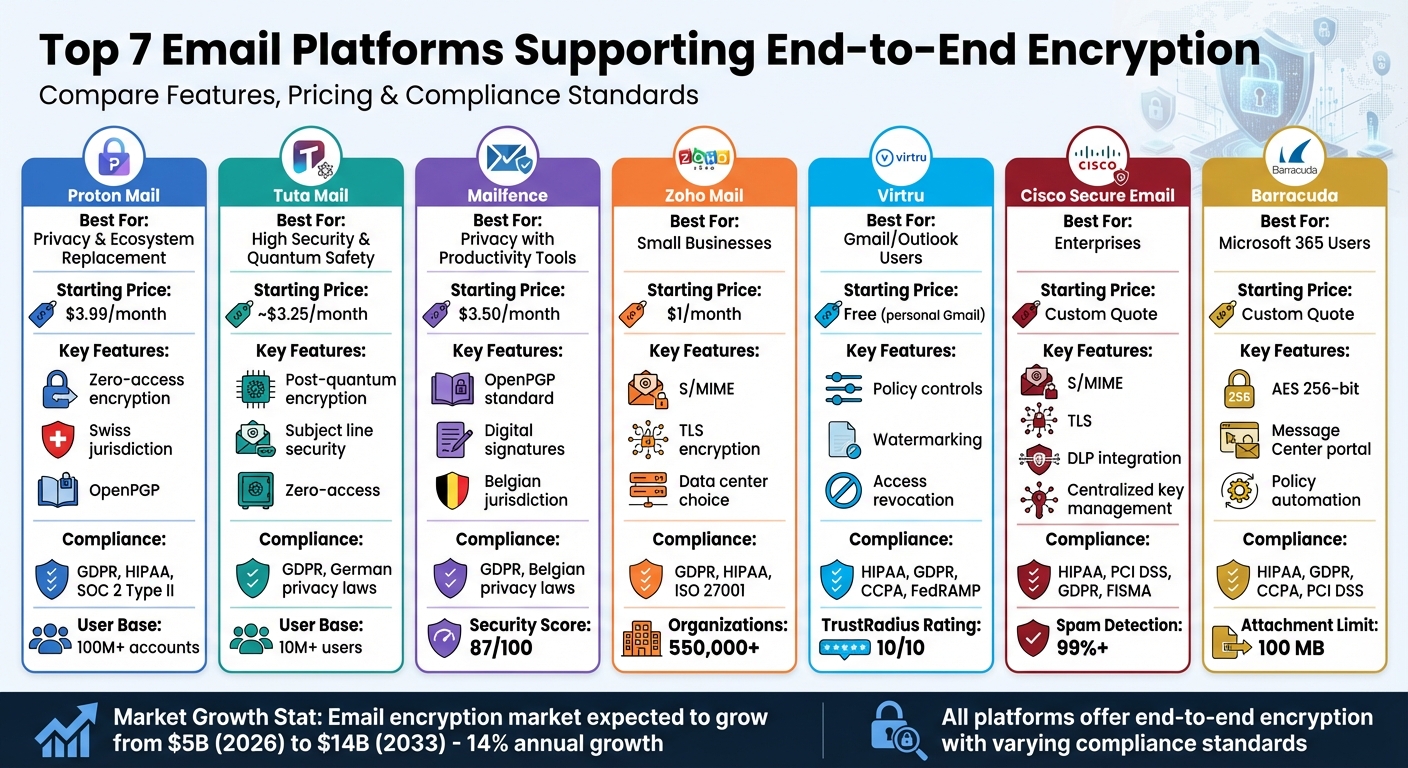 Top 7 Encrypted Email Platforms: Features, Pricing & Compliance Comparison