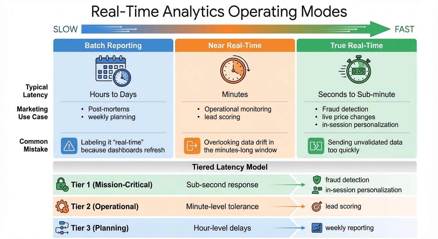 Real-Time Analytics Operating Modes: Latency Requirements and Use Cases