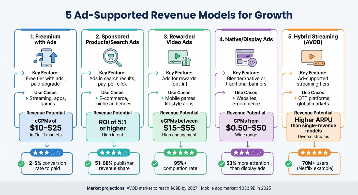 Comparison of 5 Ad-Supported Revenue Models: Features, Use Cases, and Revenue Potential