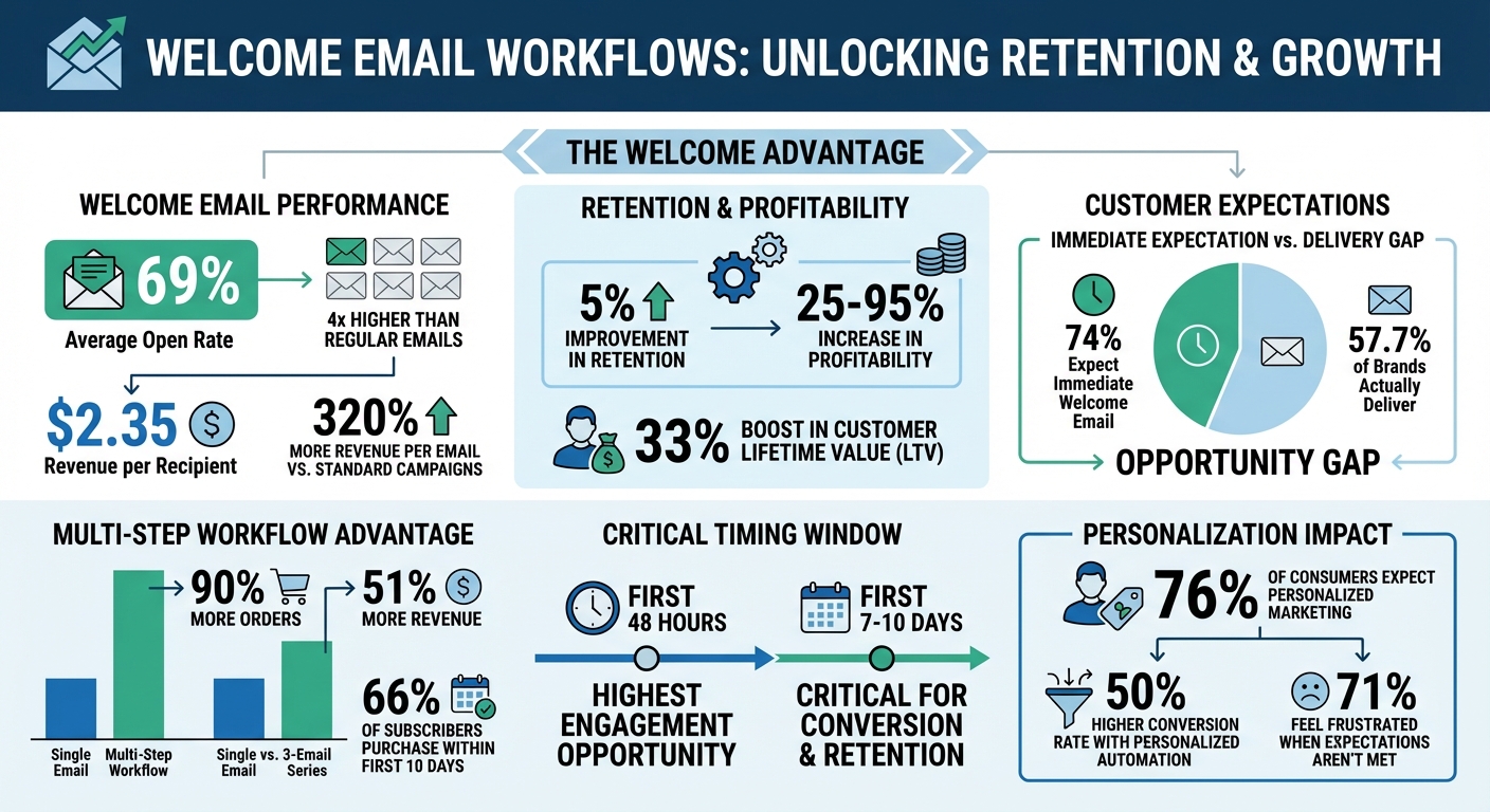 Welcome Email Workflow Statistics: Open Rates, Revenue Impact, and Customer Expectations