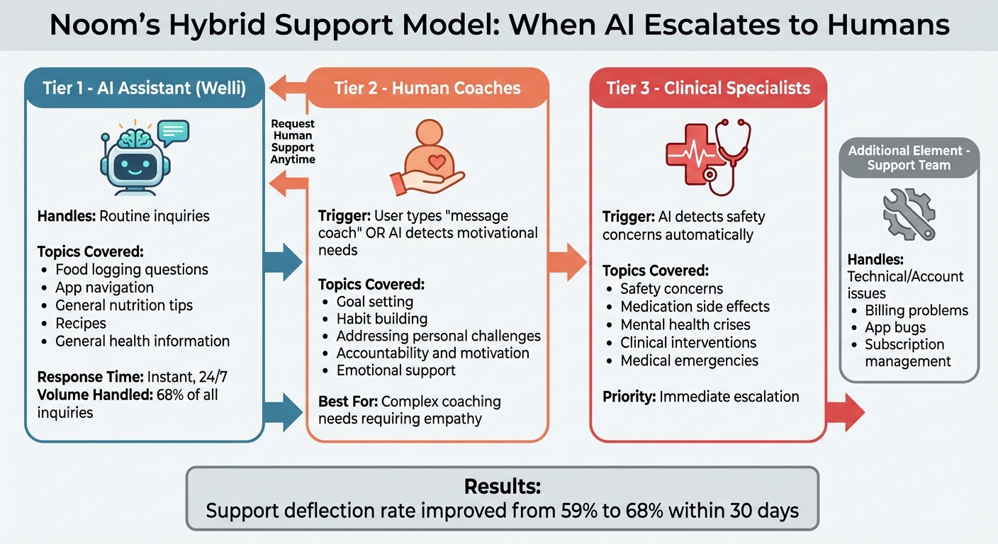 Noom's Three-Tier AI and Human Support System