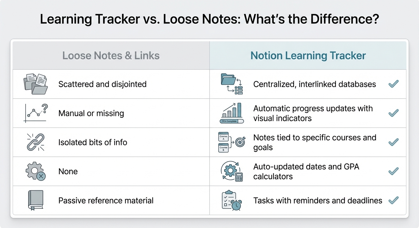 Notion Learning Tracker vs Loose Notes Comparison
