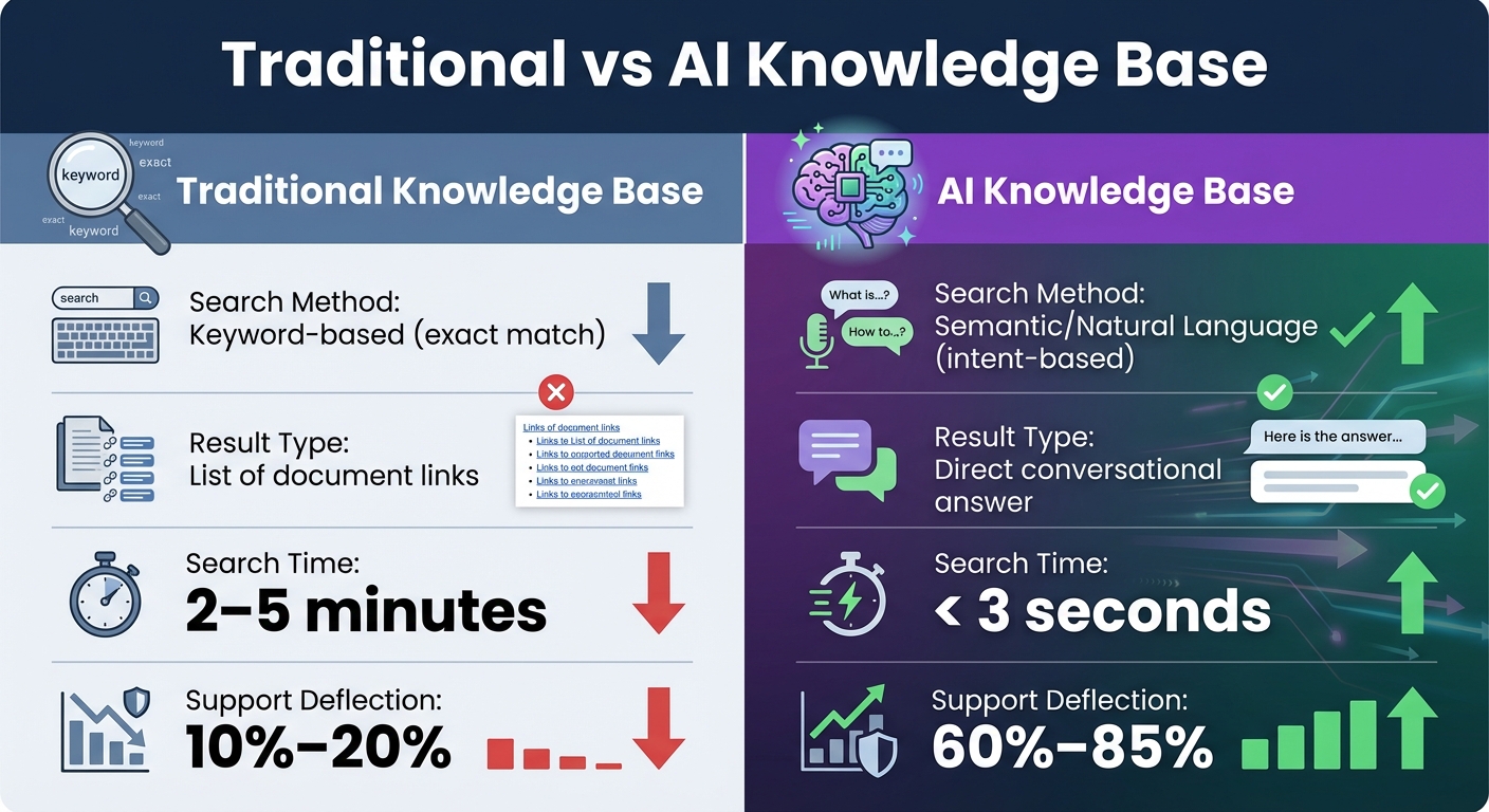 Traditional vs AI Knowledge Base: Key Differences in Search Speed and Performance