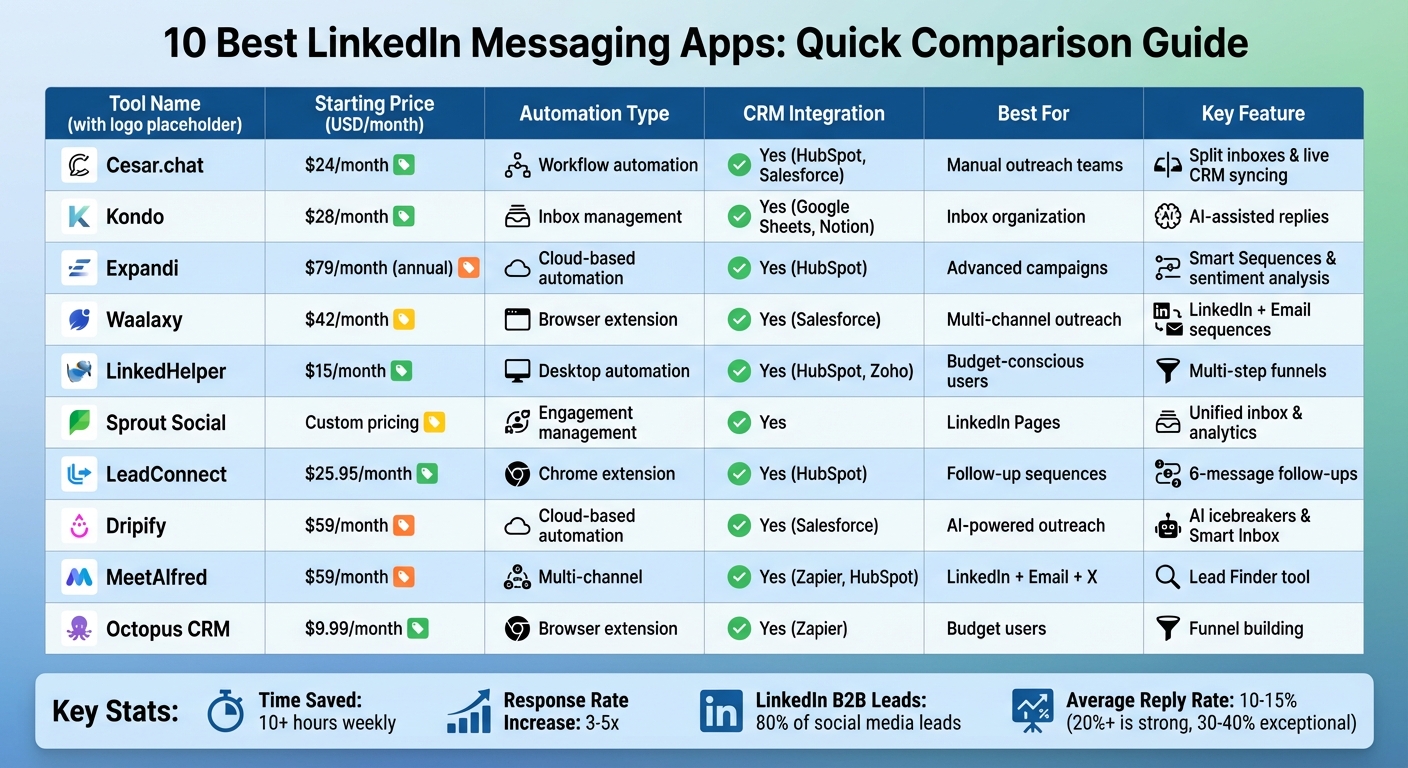 LinkedIn Messaging Apps Comparison: Pricing, Features & Automation Types
