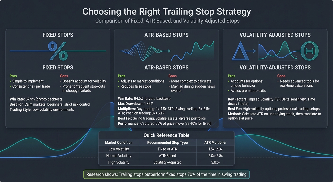 Trailing Stop Types Comparison: Fixed vs ATR-Based vs Volatility-Adjusted