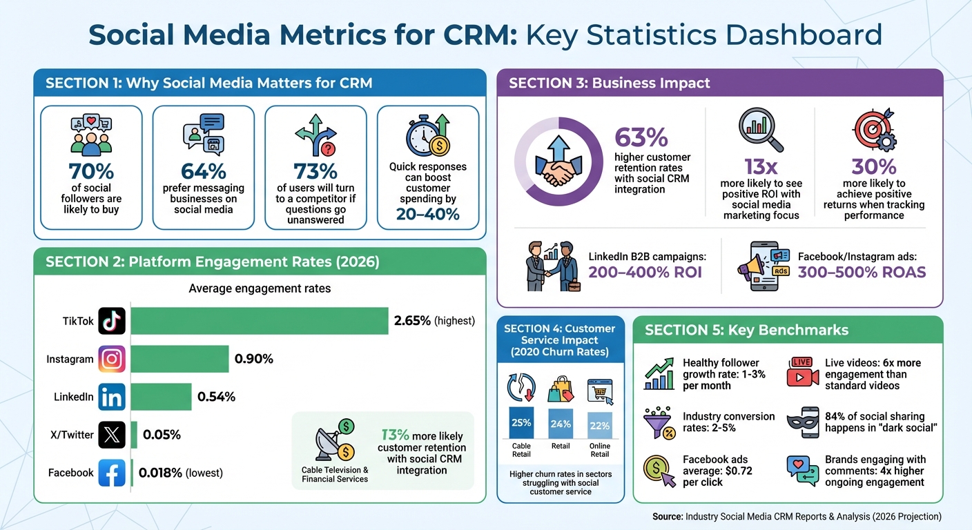 Social Media Metrics for CRM: Key Statistics and Platform Performance