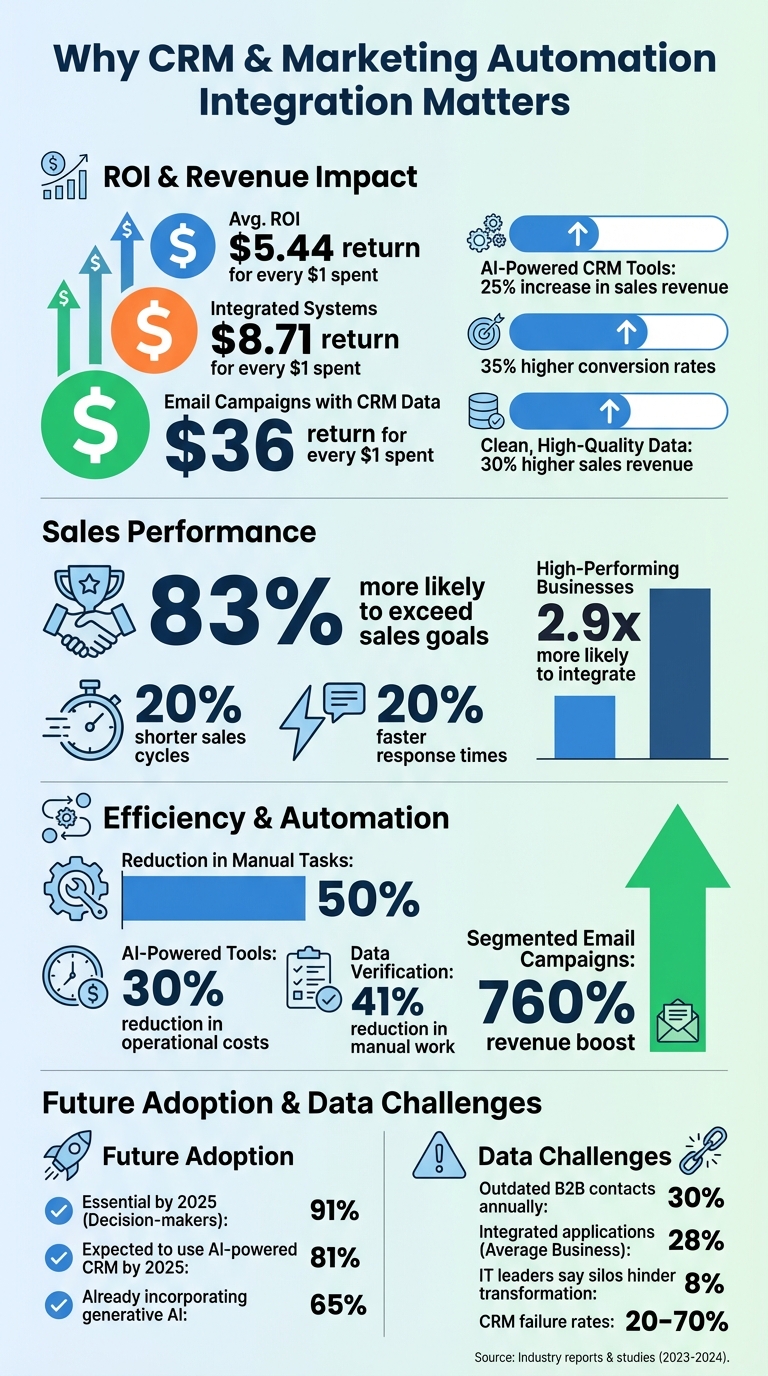 CRM and Marketing Automation Integration: Key Statistics and ROI Benefits