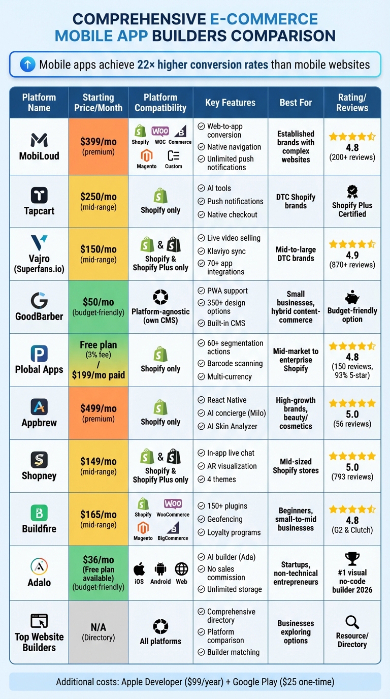 E-commerce Mobile App Builders Comparison: Pricing, Features & Platform Compatibility