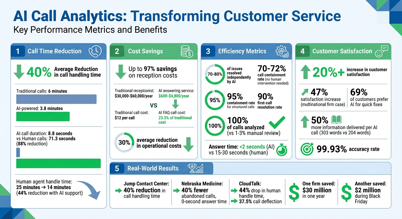 AI Call Analytics Impact: 40% Reduction in Call Times and Cost Savings