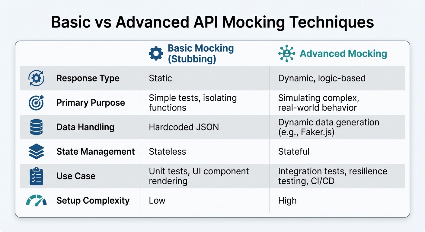 Basic vs Advanced API Mocking Techniques Comparison