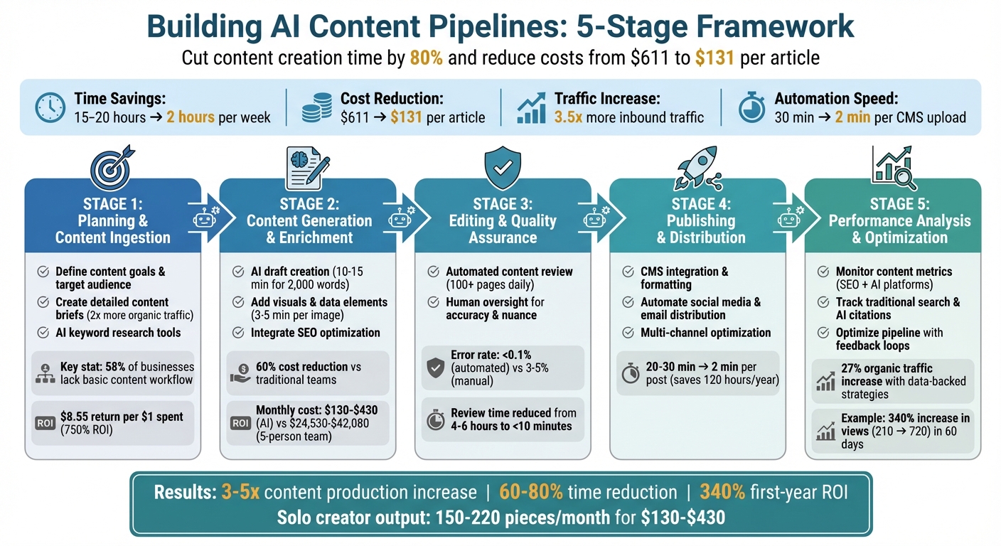 5-Stage AI Content Pipeline Workflow: From Planning to Performance Analysis