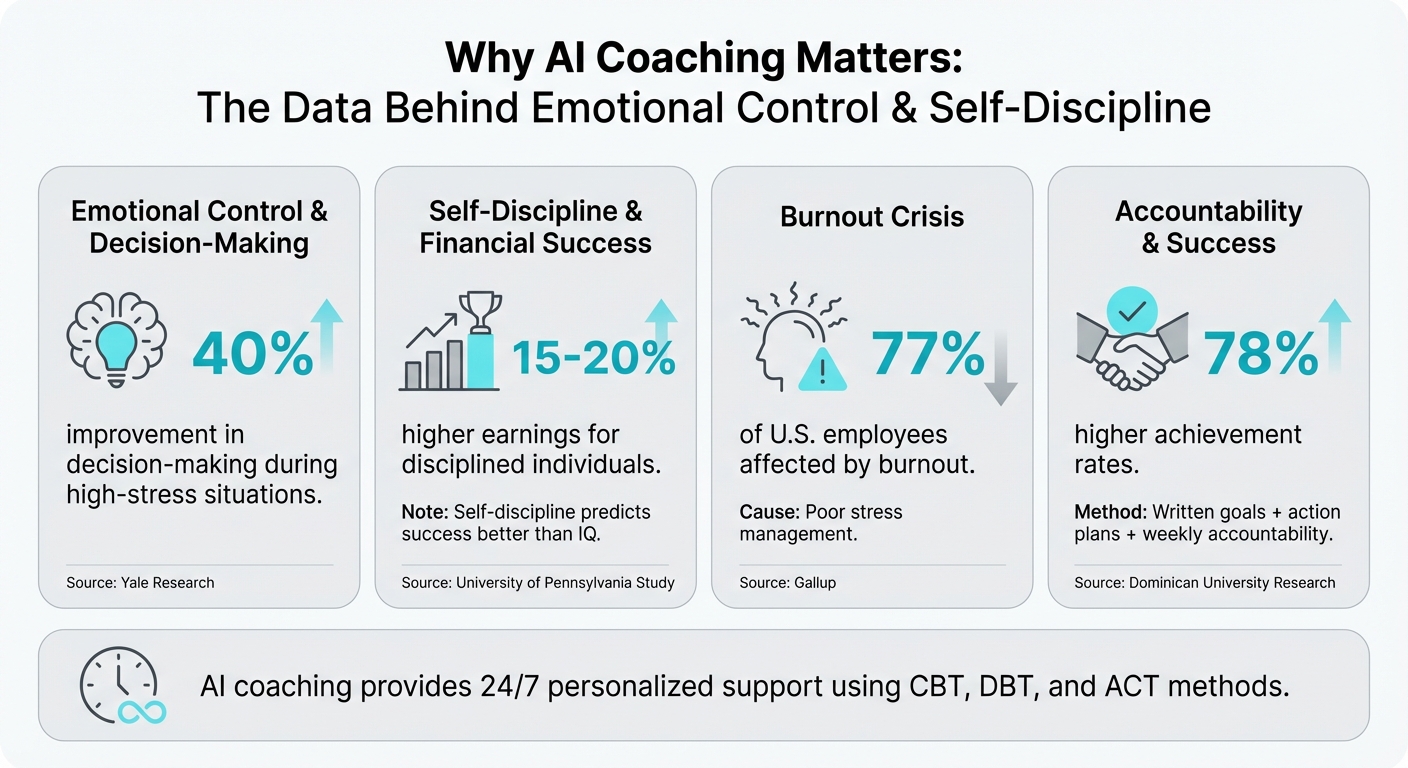 AI Coaching Impact: Key Statistics on Emotional Control and Self-Discipline