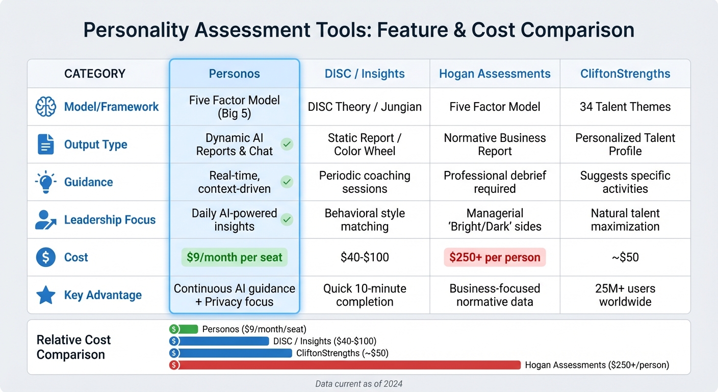 Personality Assessment Tools Comparison: Features, Costs, and Capabilities
