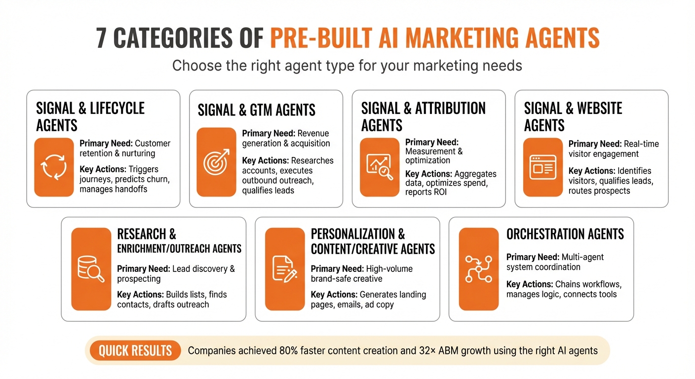 7 Categories of Pre-Built AI Marketing Agents: Functions and Key Actions