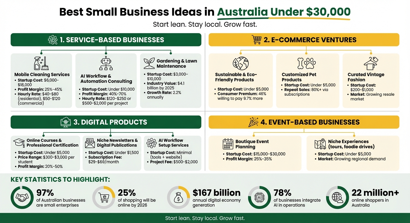 Small Business Ideas in Australia Under $30,000: Startup Costs and Profit Margins Comparison