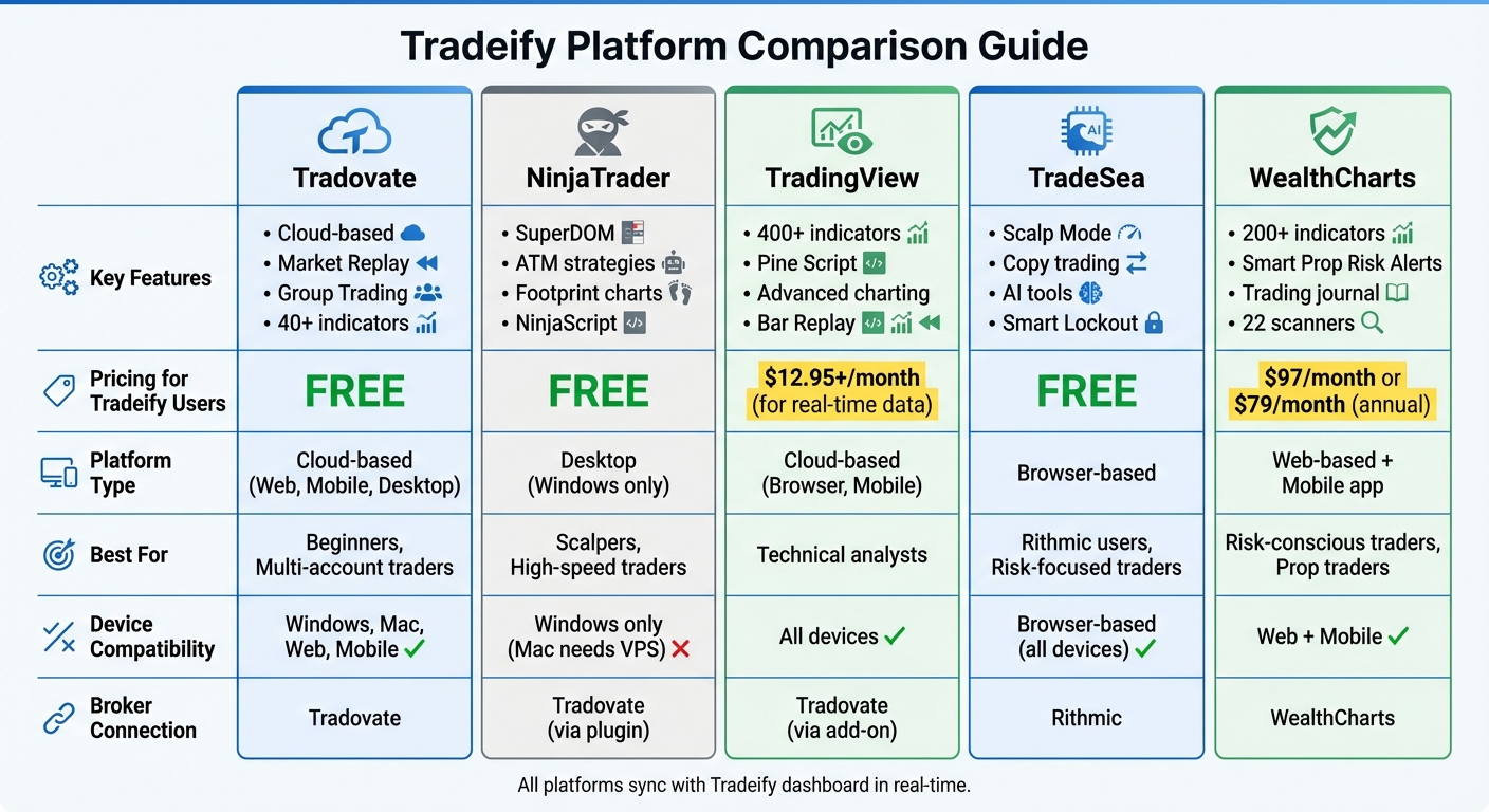 Tradeify Trading Platforms Comparison: Features, Pricing & Best Use Cases